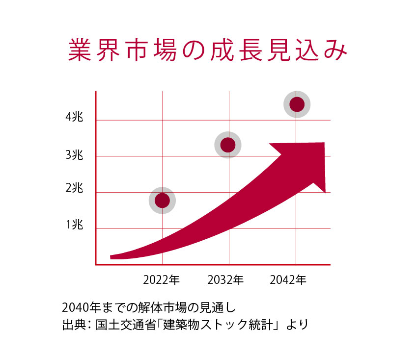 業界市場の成長見込み