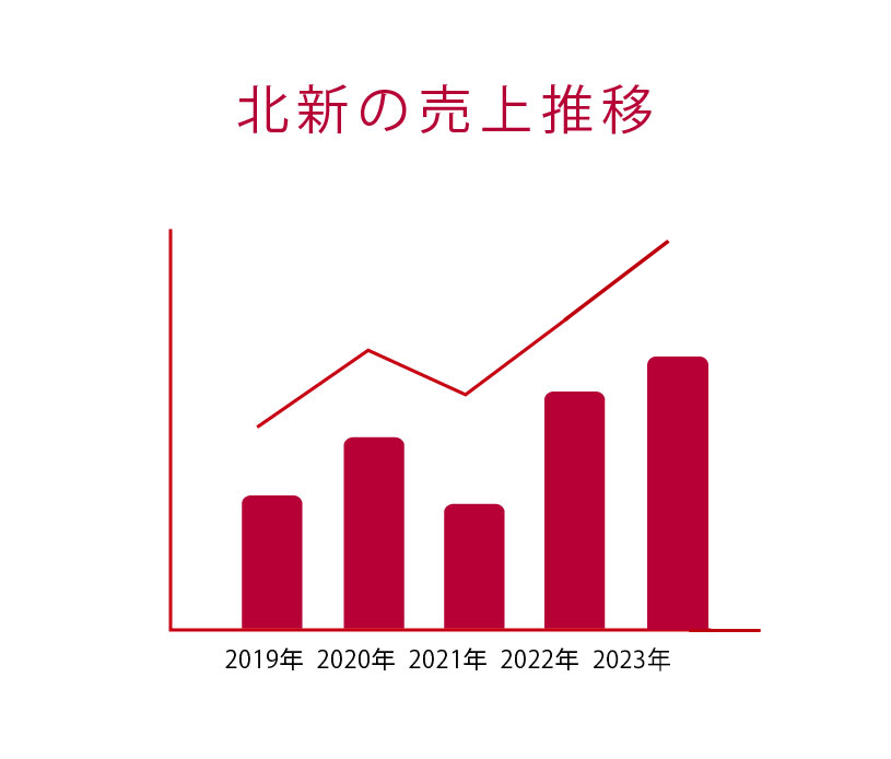 北新の売上推移