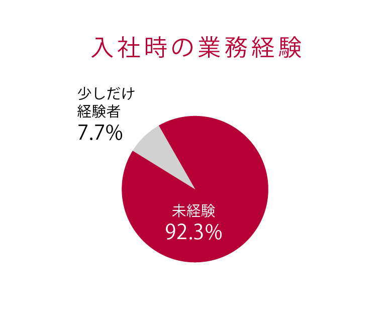 入社時の業務経験