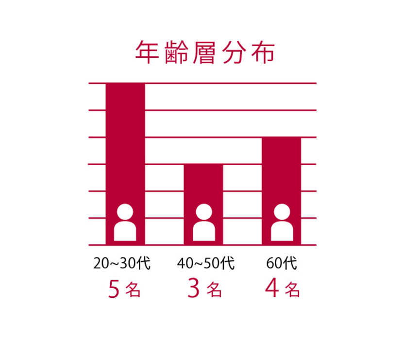 年齢層分布