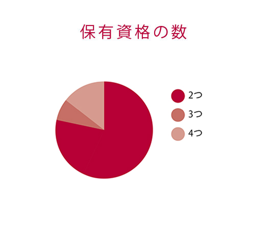 保有資格の数