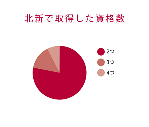 北新で取得した資格数